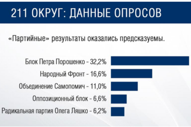 Регионы: Как проголосовал Голосеевский район (211 округ)