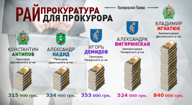 Рейтинг: Самые бедные и богатые районные прокуроры Киева