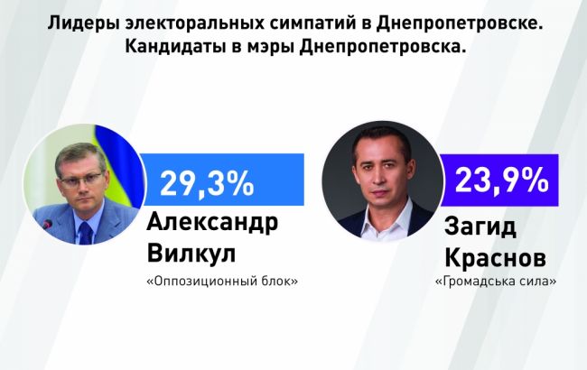 Опрос: Во второй тур выборов мэра Днепропетровска выходят Вилкул и Краснов